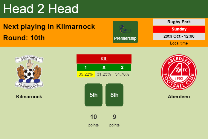 H2H, prediction of Kilmarnock vs Aberdeen with odds, preview, pick, kick-off time 29-10-2023 - Premiership