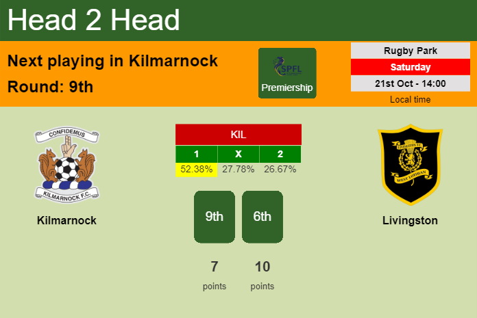 H2H, prediction of Kilmarnock vs Livingston with odds, preview, pick, kick-off time 21-10-2023 - Premiership