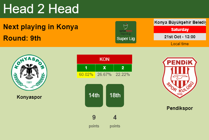 H2H, prediction of Konyaspor vs Pendikspor with odds, preview, pick, kick-off time 21-10-2023 - Super Lig
