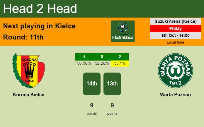 H2H, prediction of Korona Kielce vs Warta Poznań with odds, preview, pick, kick-off time 06-10-2023 - Ekstraklasa