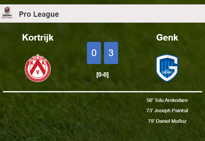 Genk tops Kortrijk 3-0