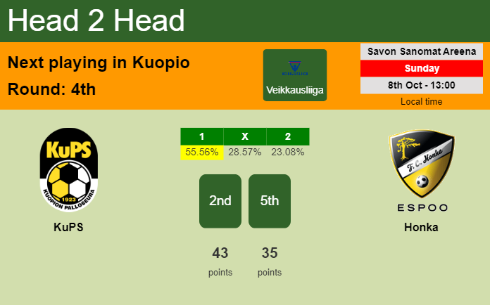 H2H, prediction of KuPS vs Honka with odds, preview, pick, kick-off time 08-10-2023 - Veikkausliiga