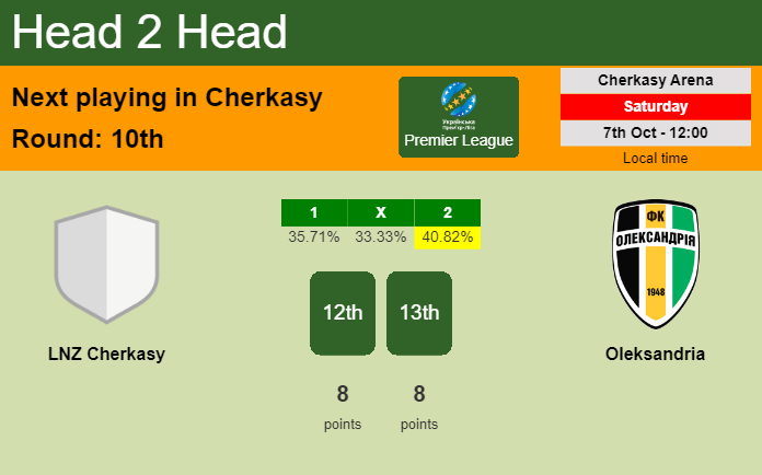 H2H, prediction of LNZ Cherkasy vs Oleksandria with odds, preview, pick, kick-off time 07-10-2023 - Premier League