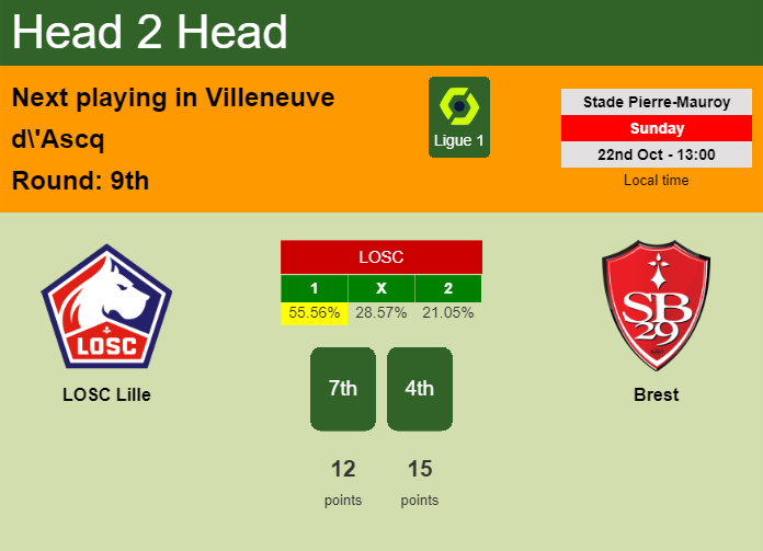H2H, prediction of LOSC Lille vs Brest with odds, preview, pick, kick-off time - Ligue 1