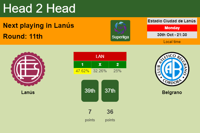 H2H, prediction of Lanús vs Belgrano with odds, preview, pick, kick-off time 30-10-2023 - Superliga