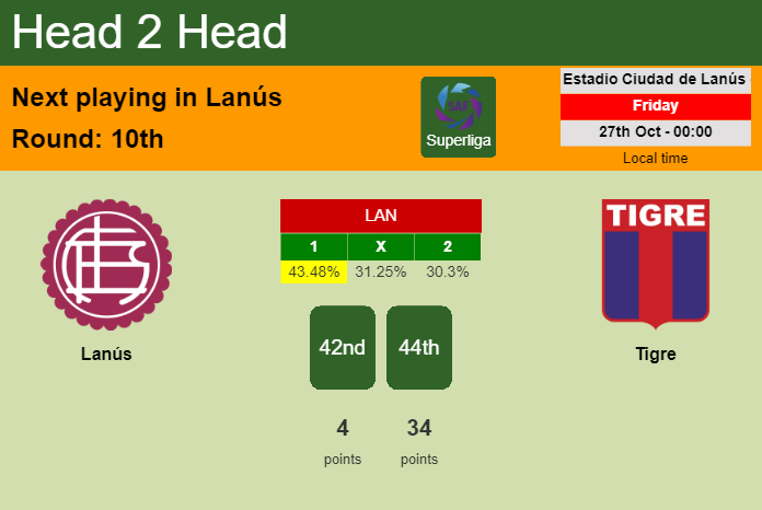 H2H, prediction of Lanús vs Tigre with odds, preview, pick, kick-off time 26-10-2023 - Superliga
