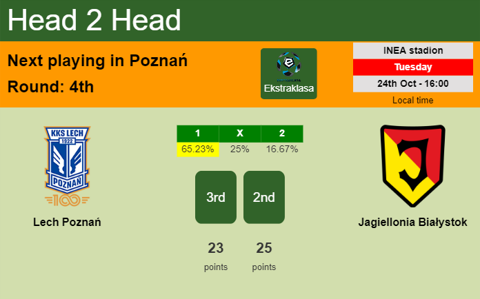 H2H, prediction of Lech Poznań vs Jagiellonia Białystok with odds, preview, pick, kick-off time 24-10-2023 - Ekstraklasa