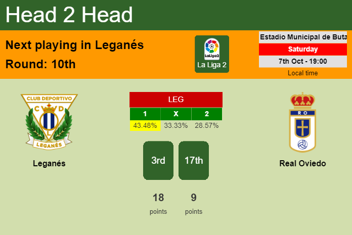 H2H, prediction of Leganés vs Real Oviedo with odds, preview, pick, kick-off time 07-10-2023 - La Liga 2