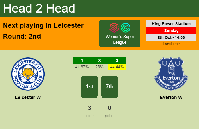 H2H, prediction of Leicester W vs Everton W with odds, preview, pick, kick-off time 08-10-2023 - Women's Super League