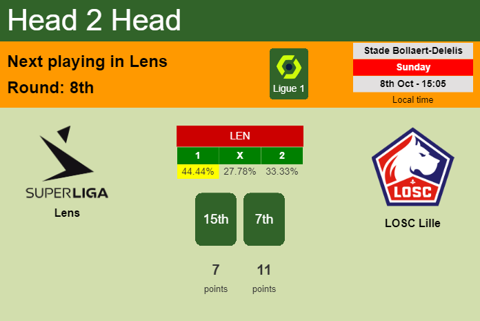 H2H, prediction of Lens vs LOSC Lille with odds, preview, pick, kick-off time 08-10-2023 - Ligue 1