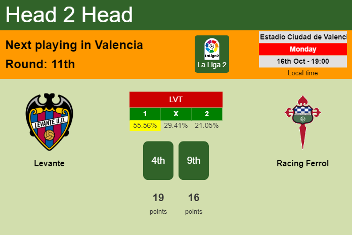 H2H, prediction of Levante vs Racing Ferrol with odds, preview, pick, kick-off time 16-10-2023 - La Liga 2