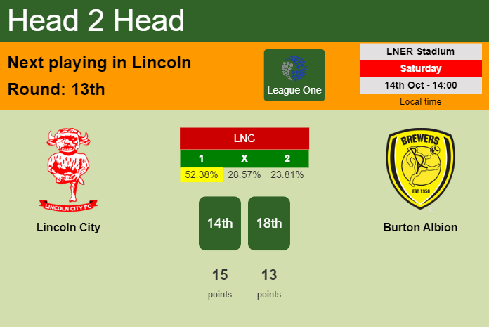H2H, prediction of Lincoln City vs Burton Albion with odds, preview, pick, kick-off time 14-10-2023 - League One