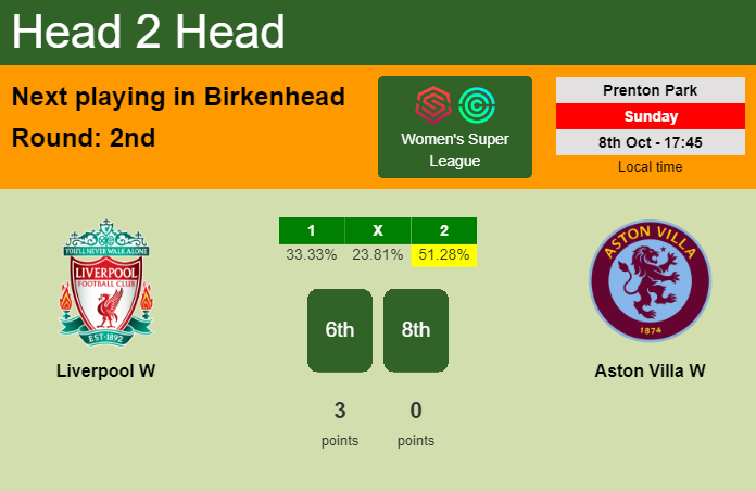 H2H, prediction of Liverpool W vs Aston Villa W with odds, preview, pick, kick-off time 08-10-2023 - Women's Super League