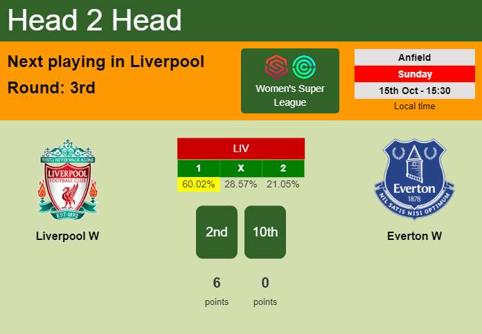 H2H, prediction of Liverpool W vs Everton W with odds, preview, pick, kick-off time 15-10-2023 - Women's Super League