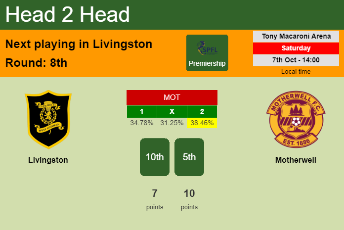 H2H, prediction of Livingston vs Motherwell with odds, preview, pick, kick-off time 07-10-2023 - Premiership