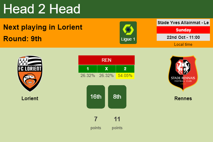 H2H, prediction of Lorient vs Rennes with odds, preview, pick, kick-off time 22-10-2023 - Ligue 1
