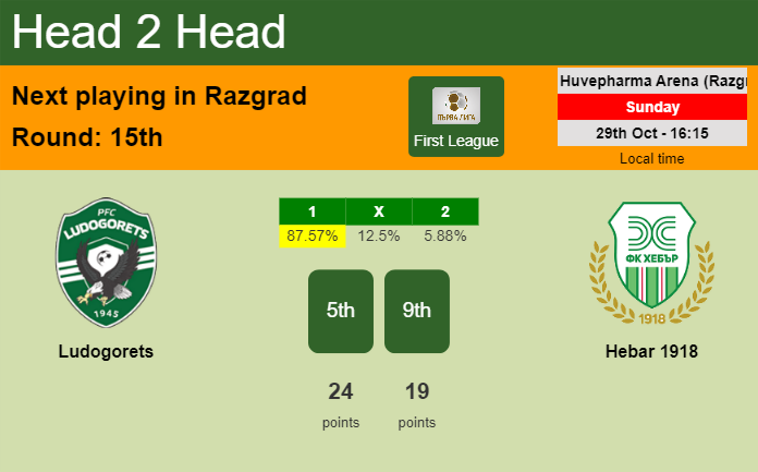 H2H, prediction of Ludogorets vs Hebar 1918 with odds, preview, pick, kick-off time 29-10-2023 - First League