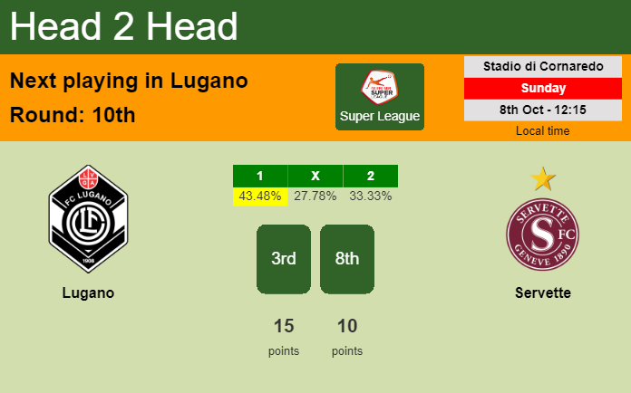 H2H, prediction of Lugano vs Servette with odds, preview, pick, kick-off time 08-10-2023 - Super League