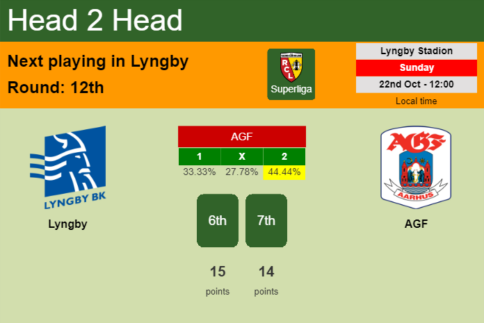 H2H, prediction of Lyngby vs AGF with odds, preview, pick, kick-off time 22-10-2023 - Superliga