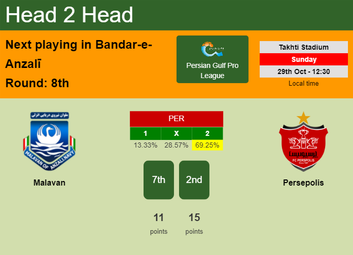 H2H, prediction of Malavan vs Persepolis with odds, preview, pick, kick-off time 29-10-2023 - Persian Gulf Pro League