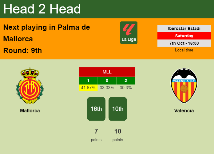H2H, prediction of Mallorca vs Valencia with odds, preview, pick, kick-off time 07-10-2023 - La Liga