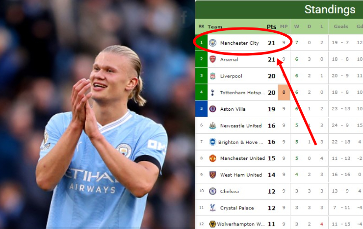 Manchester City Sit On Top With Arsenal