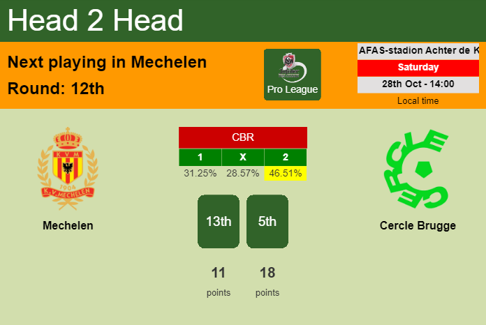 H2H, prediction of Mechelen vs Cercle Brugge with odds, preview, pick, kick-off time 28-10-2023 - Pro League