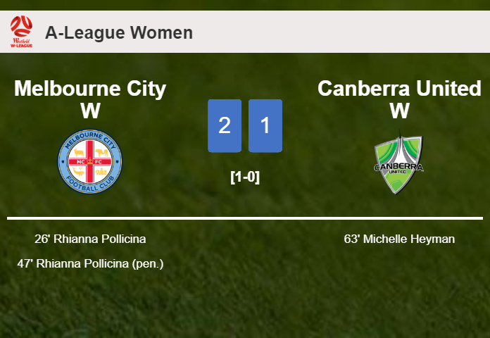Melbourne City W prevails over Canberra United W 2-1 with R. Pollicina scoring a double