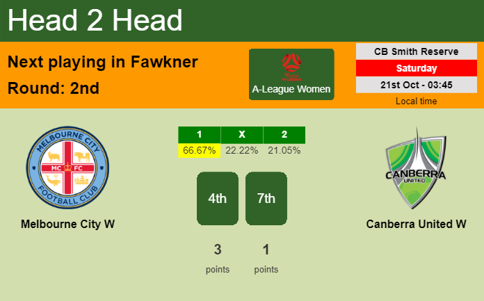 H2H, prediction of Melbourne City W vs Canberra United W with odds, preview, pick, kick-off time 21-10-2023 - A-League Women