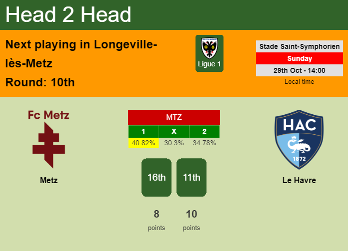 H2H, prediction of Metz vs Le Havre with odds, preview, pick, kick-off time 29-10-2023 - Ligue 1