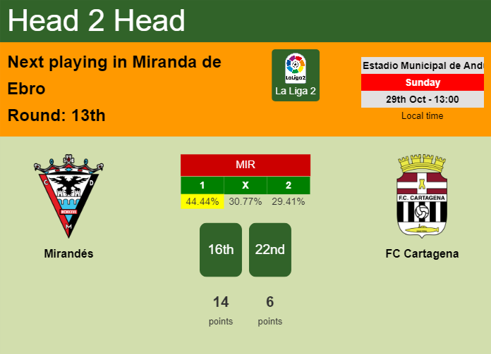 H2H, prediction of Mirandés vs FC Cartagena with odds, preview, pick, kick-off time 29-10-2023 - La Liga 2