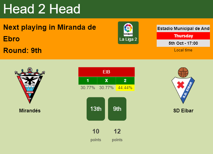 H2H, prediction of Mirandés vs SD Eibar with odds, preview, pick, kick-off time 05-10-2023 - La Liga 2