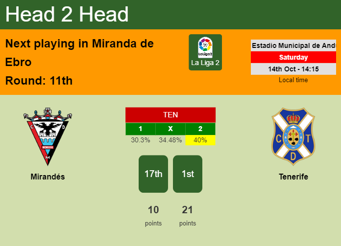 H2H, prediction of Mirandés vs Tenerife with odds, preview, pick, kick-off time 14-10-2023 - La Liga 2