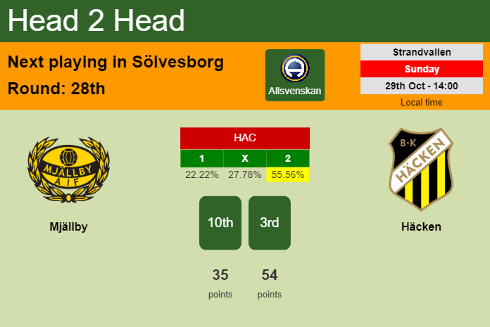 H2H, prediction of Mjällby vs Häcken with odds, preview, pick, kick-off time 29-10-2023 - Allsvenskan