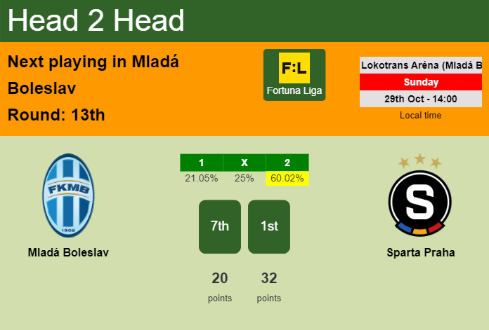 H2H, prediction of Mladá Boleslav vs Sparta Praha with odds, preview, pick, kick-off time 29-10-2023 - Fortuna Liga