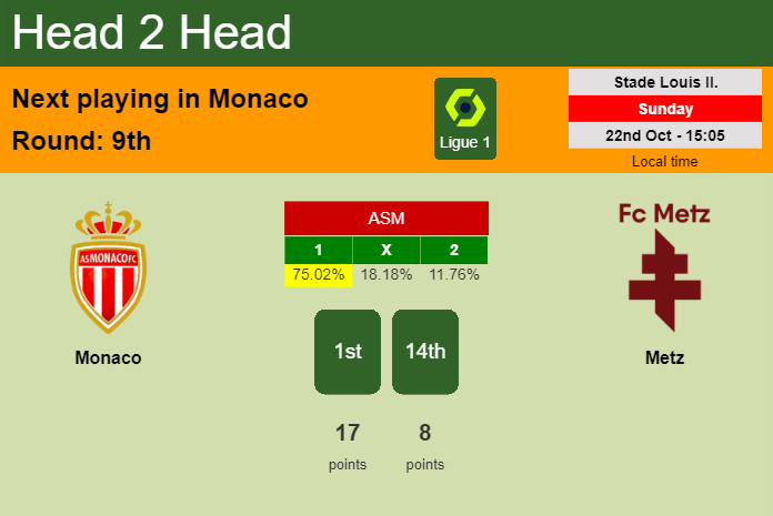 H2H, prediction of Monaco vs Metz with odds, preview, pick, kick-off time 22-10-2023 - Ligue 1