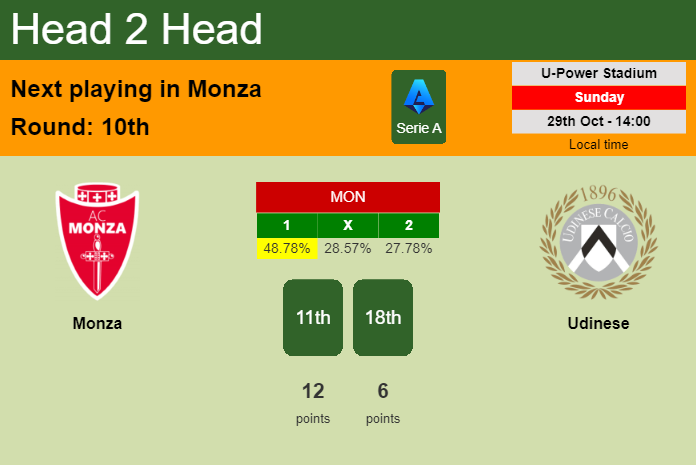 H2H, prediction of Monza vs Udinese with odds, preview, pick, kick-off time 29-10-2023 - Serie A