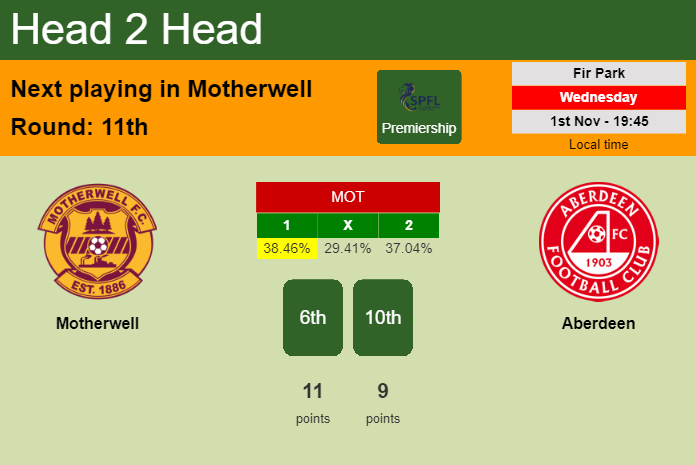 H2H, prediction of Motherwell vs Aberdeen with odds, preview, pick, kick-off time 01-11-2023 - Premiership