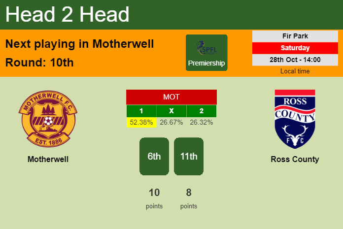 H2H, prediction of Motherwell vs Ross County with odds, preview, pick, kick-off time 28-10-2023 - Premiership