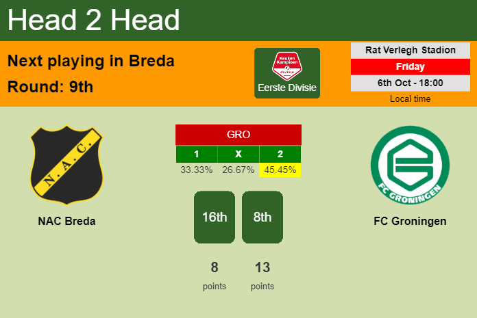 H2H, prediction of NAC Breda vs FC Groningen with odds, preview, pick, kick-off time 06-10-2023 - Eerste Divisie