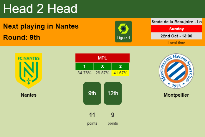 H2H, prediction of Nantes vs Montpellier with odds, preview, pick, kick-off time 22-10-2023 - Ligue 1