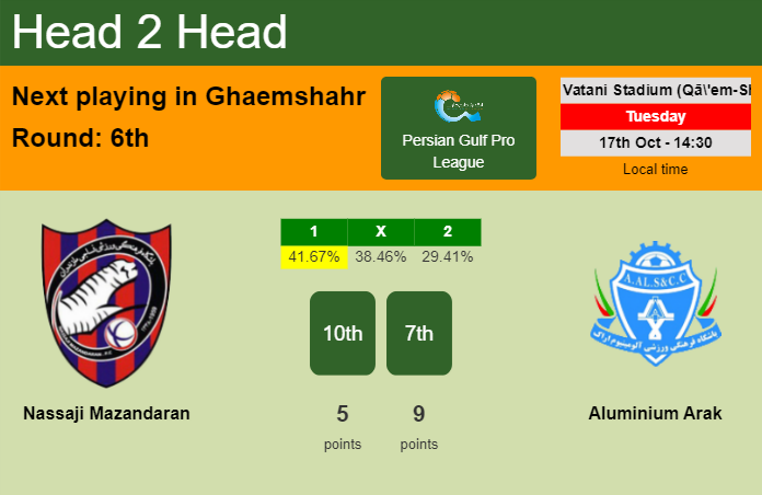 H2H, prediction of Nassaji Mazandaran vs Aluminium Arak with odds, preview, pick, kick-off time - Persian Gulf Pro League
