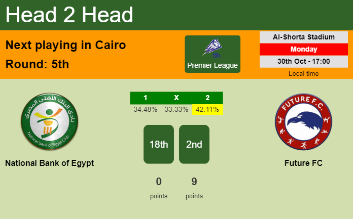 H2H, prediction of National Bank of Egypt vs Future FC with odds, preview, pick, kick-off time 30-10-2023 - Premier League