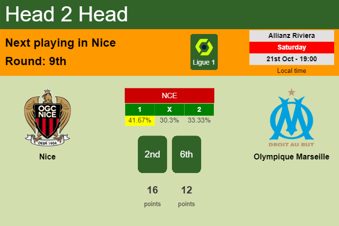 H2H, prediction of Nice vs Olympique Marseille with odds, preview, pick, kick-off time 21-10-2023 - Ligue 1