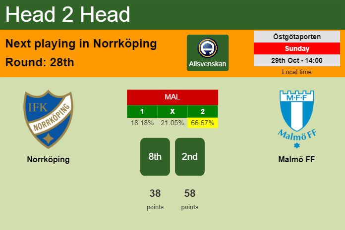 H2H, prediction of Norrköping vs Malmö FF with odds, preview, pick, kick-off time 29-10-2023 - Allsvenskan