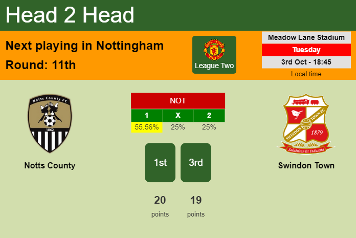 H2H, prediction of Notts County vs Swindon Town with odds, preview, pick, kick-off time 03-10-2023 - League Two