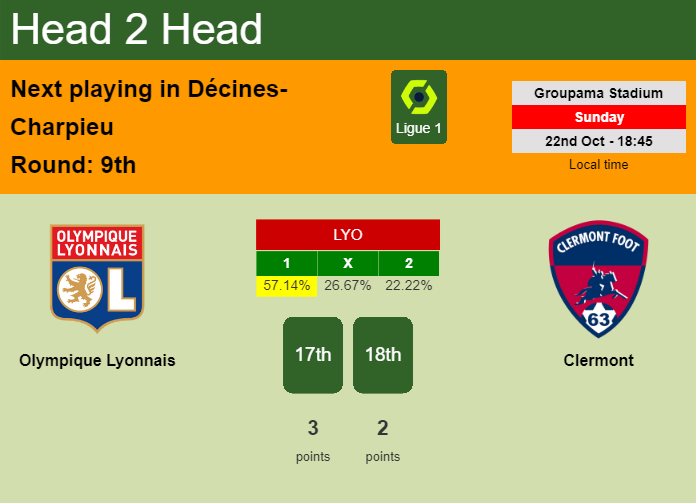 H2H, prediction of Olympique Lyonnais vs Clermont with odds, preview, pick, kick-off time 22-10-2023 - Ligue 1