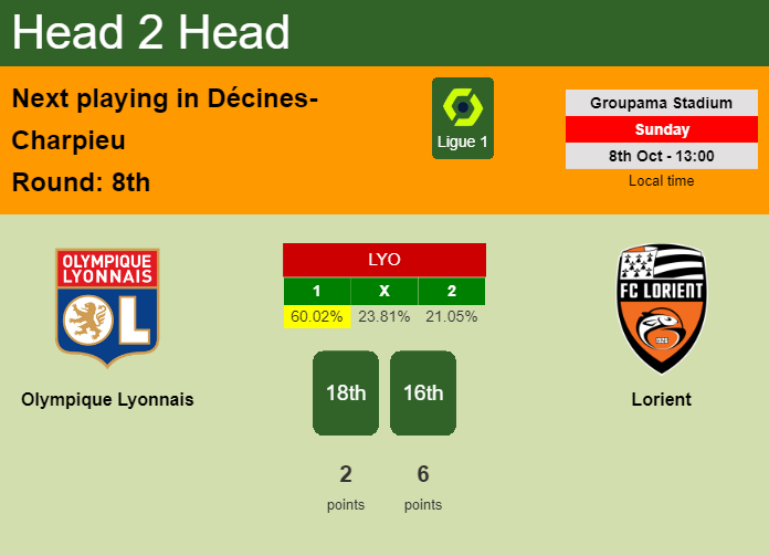 H2H, prediction of Olympique Lyonnais vs Lorient with odds, preview, pick, kick-off time 08-10-2023 - Ligue 1