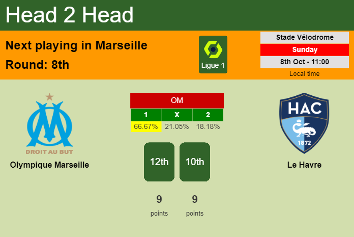H2H, prediction of Olympique Marseille vs Le Havre with odds, preview, pick, kick-off time 08-10-2023 - Ligue 1
