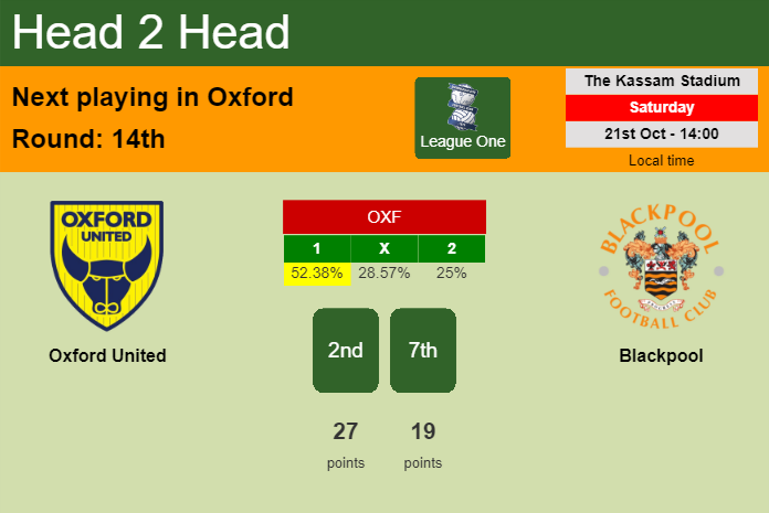 H2H, prediction of Oxford United vs Blackpool with odds, preview, pick, kick-off time 21-10-2023 - League One